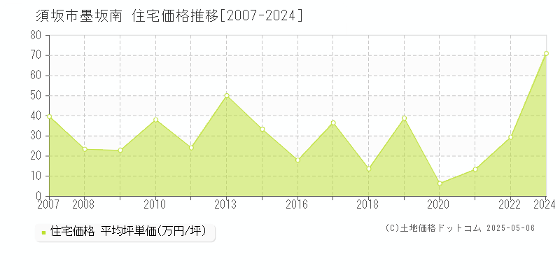 須坂市墨坂南の住宅価格推移グラフ 