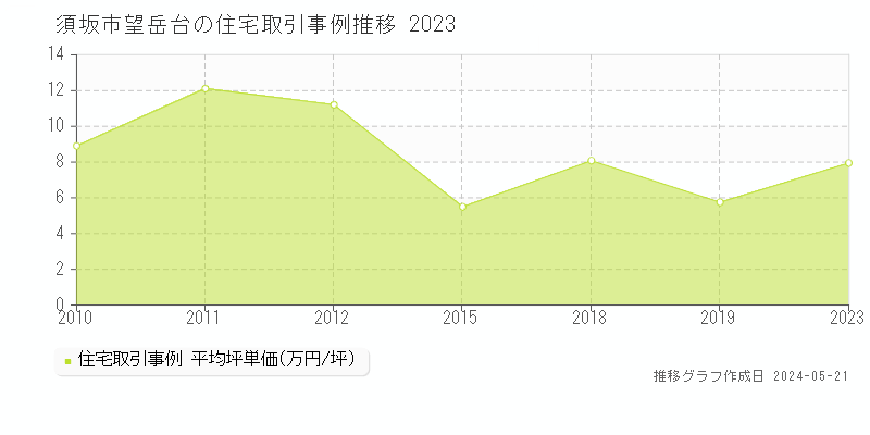 須坂市望岳台の住宅価格推移グラフ 
