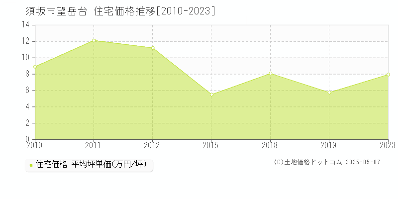 望岳台(須坂市)の住宅価格推移グラフ(坪単価)[2010-2023年]