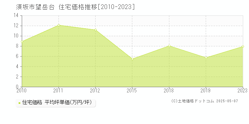 須坂市望岳台の住宅価格推移グラフ 