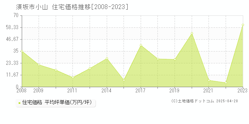 須坂市小山の住宅価格推移グラフ 