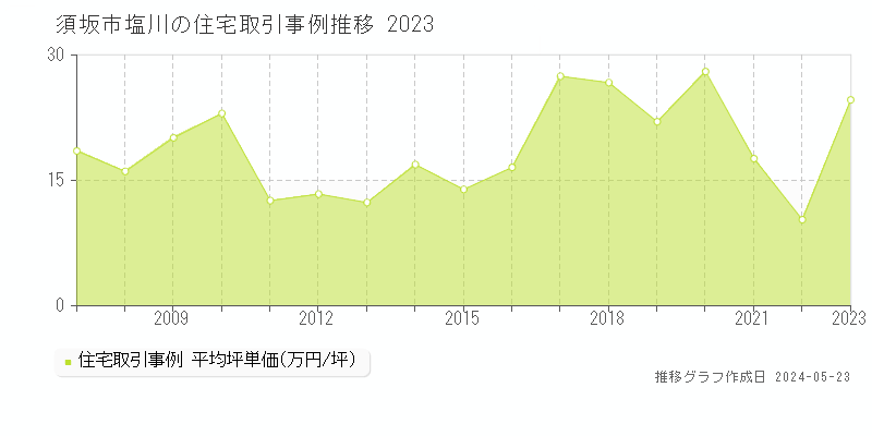 須坂市大字塩川の住宅価格推移グラフ 
