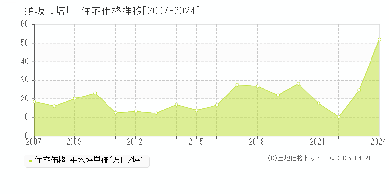 須坂市大字塩川の住宅価格推移グラフ 