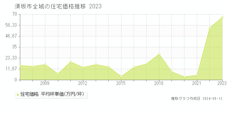須坂市全域の住宅価格推移グラフ 