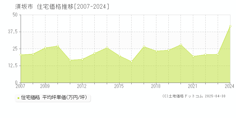 須坂市全域の住宅価格推移グラフ 