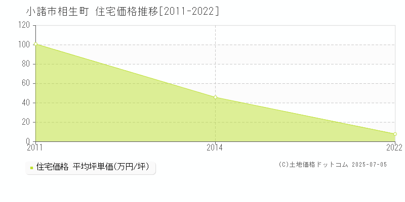 相生町(小諸市)の住宅価格推移グラフ(坪単価)[2011-2022年]