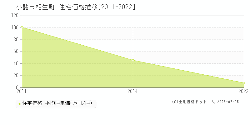 小諸市相生町の住宅価格推移グラフ 