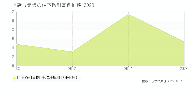 小諸市赤坂の住宅価格推移グラフ 