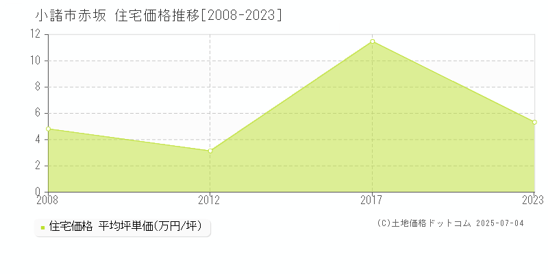 赤坂(小諸市)の住宅価格推移グラフ(坪単価)[2008-2023年]