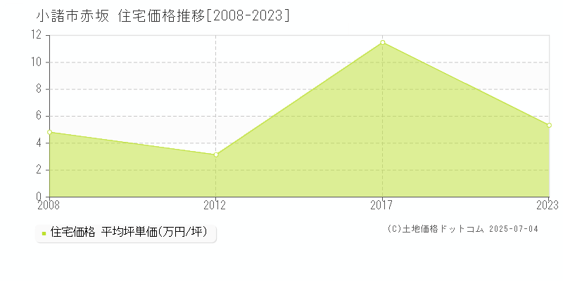 小諸市赤坂の住宅価格推移グラフ 