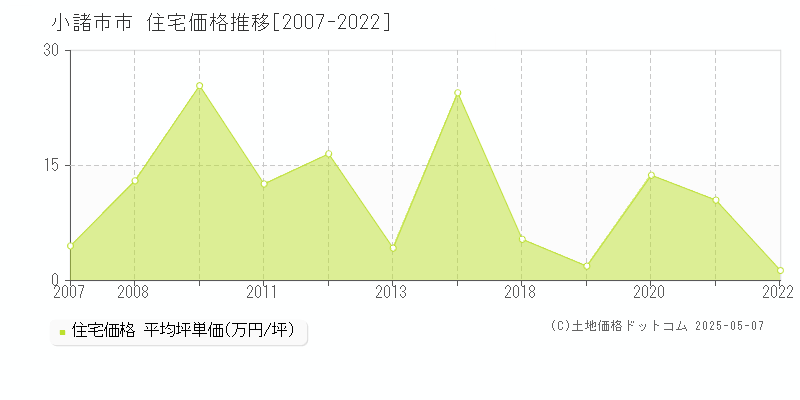市(小諸市)の住宅価格推移グラフ(坪単価)[2007-2022年]