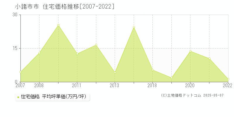 小諸市市の住宅価格推移グラフ 