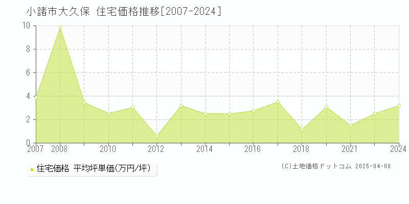 小諸市大久保の住宅価格推移グラフ 