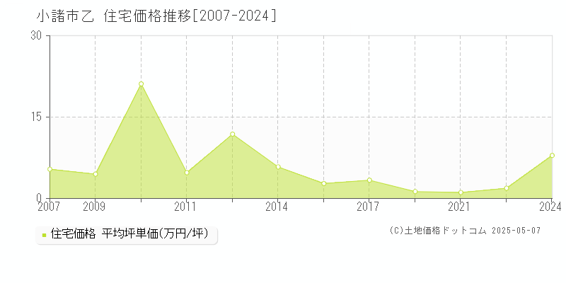 乙(小諸市)の住宅価格推移グラフ(坪単価)[2007-2024年]