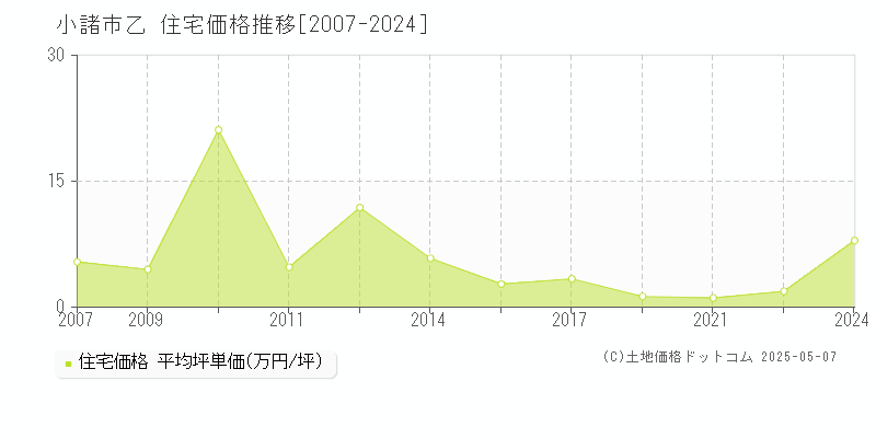 小諸市乙の住宅価格推移グラフ 