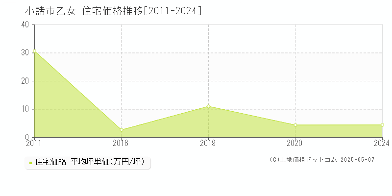 乙女(小諸市)の住宅価格推移グラフ(坪単価)[2011-2024年]