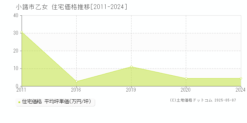 小諸市乙女の住宅価格推移グラフ 