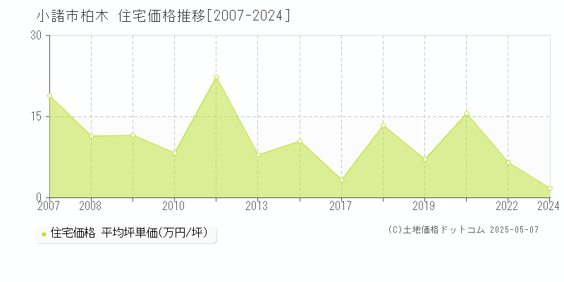 柏木(小諸市)の住宅価格推移グラフ(坪単価)[2007-2024年]