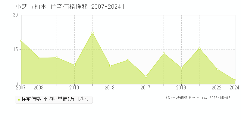 小諸市柏木の住宅価格推移グラフ 