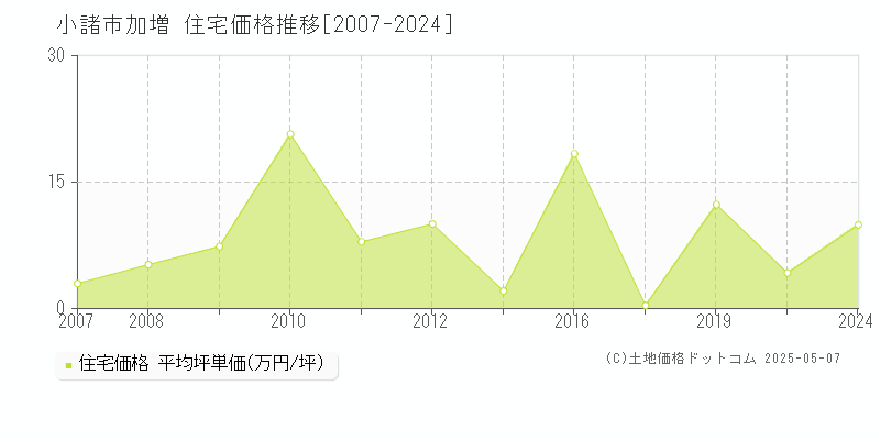 加増(小諸市)の住宅価格推移グラフ(坪単価)[2007-2024年]