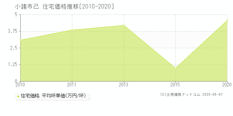 己(小諸市)の住宅価格推移グラフ(坪単価)[2010-2020年]