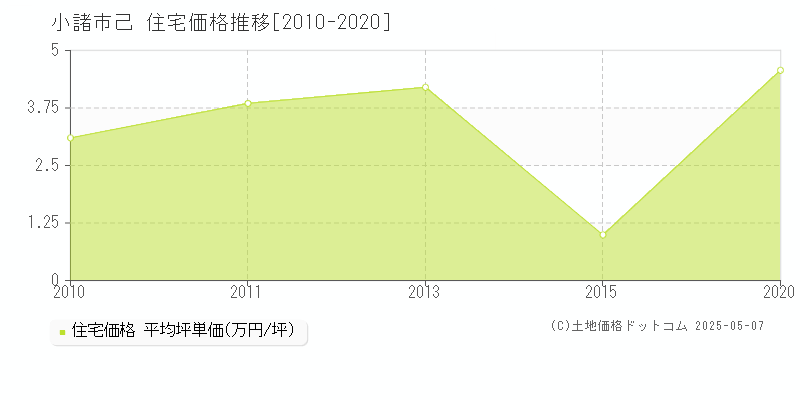 小諸市己の住宅価格推移グラフ 