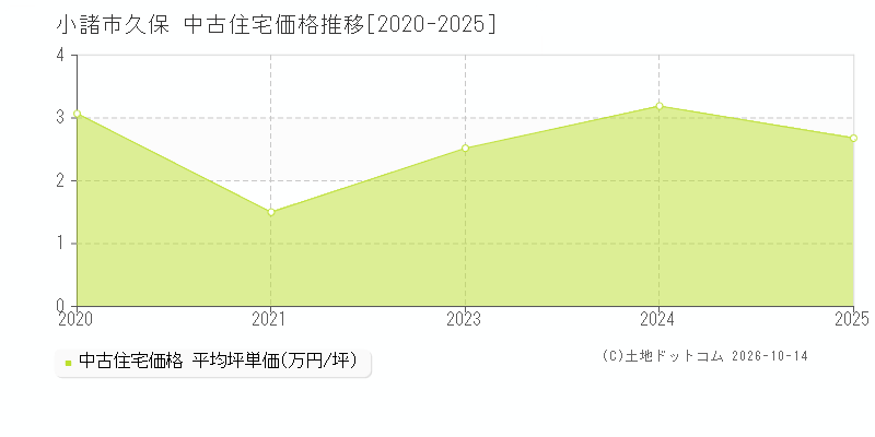 小諸市久保の中古住宅価格推移グラフ(坪単価)[2020-2025年]