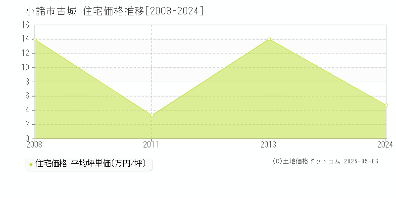 古城(小諸市)の住宅価格推移グラフ(坪単価)[2008-2024年]