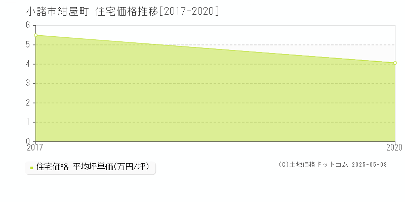 紺屋町(小諸市)の住宅価格推移グラフ(坪単価)[2017-2020年]