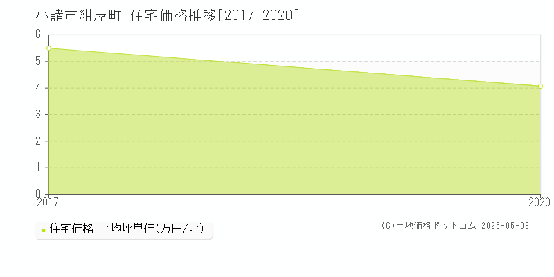 小諸市紺屋町の住宅価格推移グラフ 