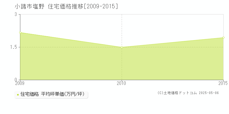 塩野(小諸市)の住宅価格推移グラフ(坪単価)[2009-2015年]