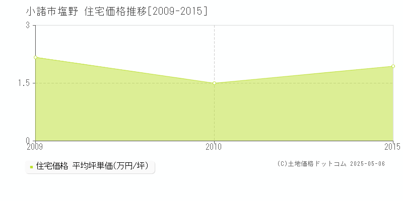 小諸市塩野の住宅価格推移グラフ 