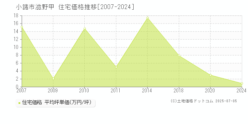 滋野甲(小諸市)の住宅価格推移グラフ(坪単価)[2007-2024年]