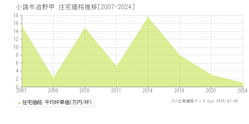 小諸市滋野甲の住宅価格推移グラフ 