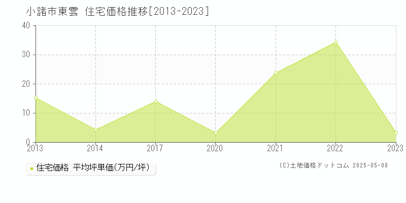 東雲(小諸市)の住宅価格推移グラフ(坪単価)[2013-2023年]