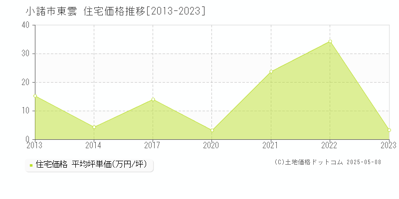 小諸市東雲の住宅価格推移グラフ 