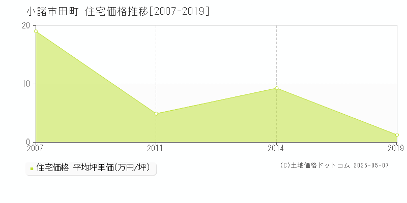 田町(小諸市)の住宅価格推移グラフ(坪単価)[2007-2019年]
