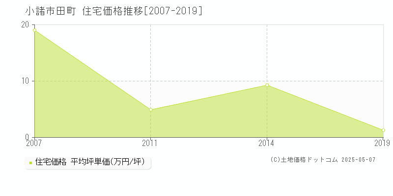 小諸市田町の住宅価格推移グラフ 