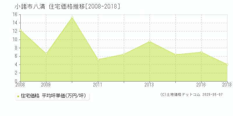 八満(小諸市)の住宅価格推移グラフ(坪単価)[2008-2018年]