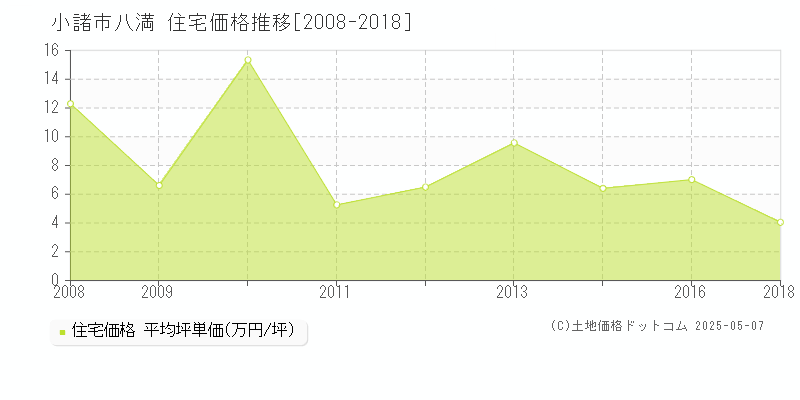 小諸市八満の住宅価格推移グラフ 