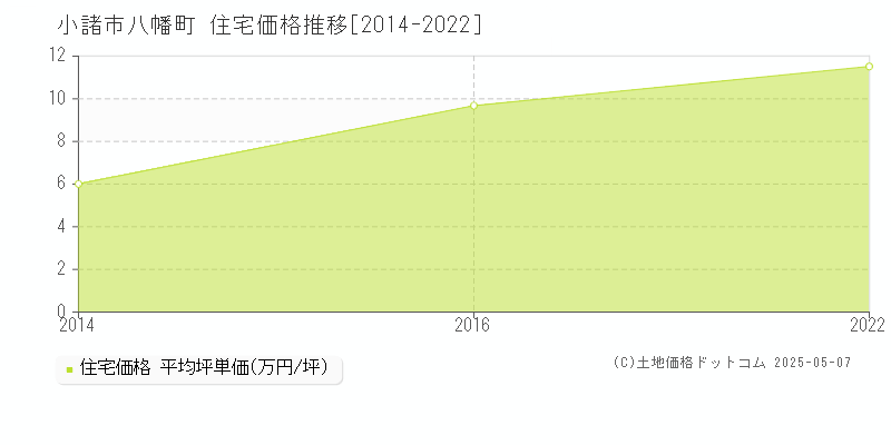 八幡町(小諸市)の住宅価格推移グラフ(坪単価)[2014-2022年]