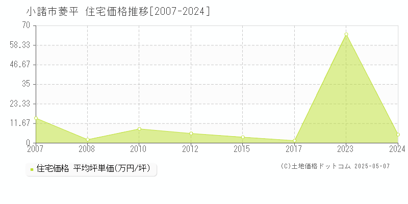菱平(小諸市)の住宅価格推移グラフ(坪単価)[2007-2024年]