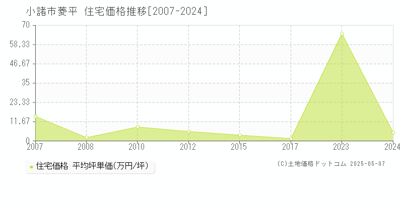 小諸市菱平の住宅価格推移グラフ 