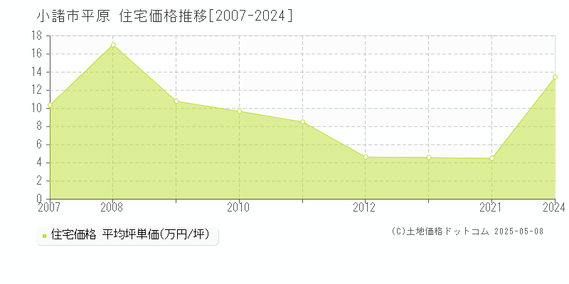 平原(小諸市)の住宅価格推移グラフ(坪単価)[2007-2024年]