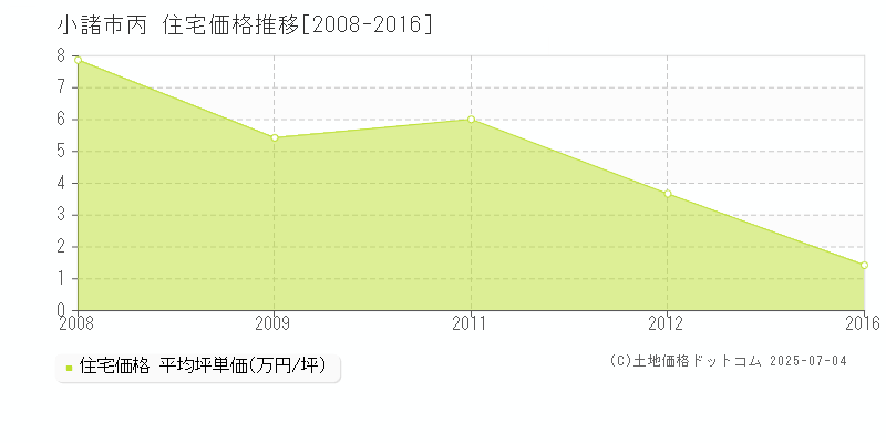 小諸市丙の住宅価格推移グラフ 