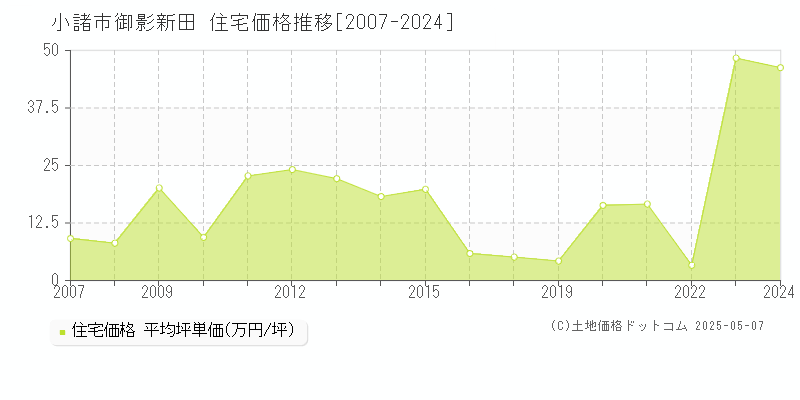 御影新田(小諸市)の住宅価格推移グラフ(坪単価)[2007-2024年]