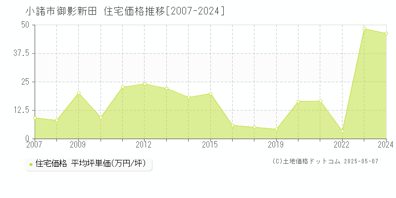 小諸市御影新田の住宅取引価格推移グラフ 