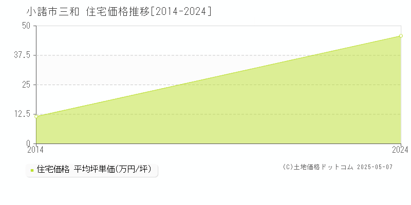 三和(小諸市)の住宅価格推移グラフ(坪単価)[2014-2024年]