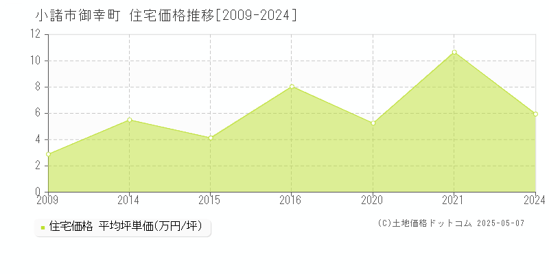 御幸町(小諸市)の住宅価格推移グラフ(坪単価)[2009-2024年]