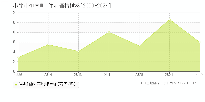 小諸市御幸町の住宅価格推移グラフ 